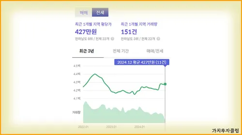 1-목포시-매매가격-추이&amp;#44; 2-목포시-전세가-추이