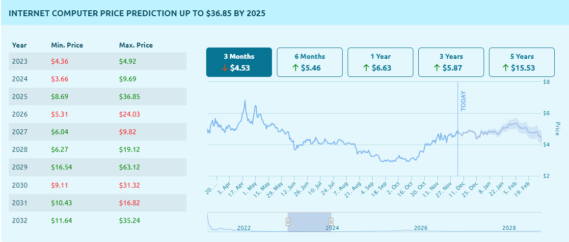 인터넷컴퓨터 코인 가격 전망