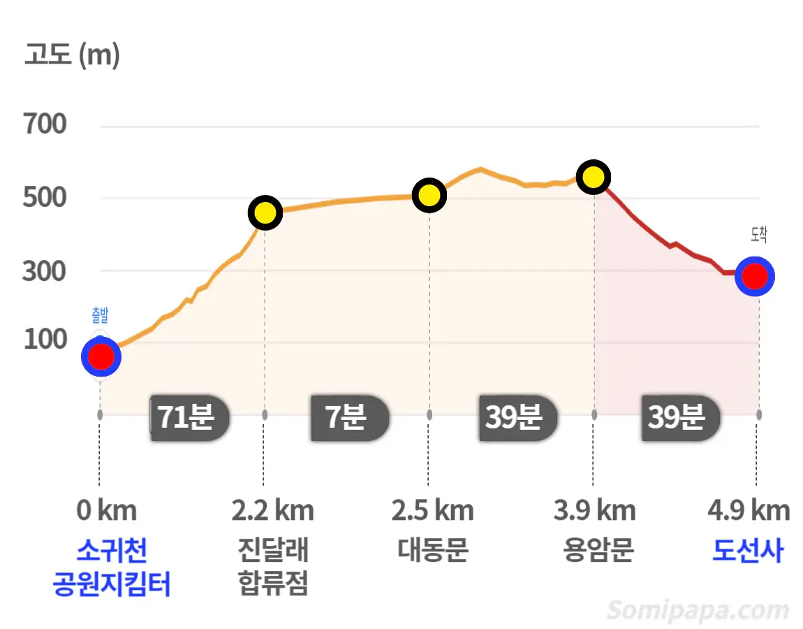 북한산-등산난이도-소귀천코스