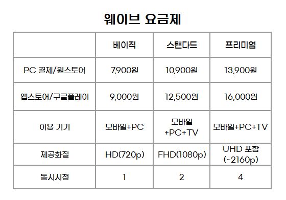 웨이브 요금제