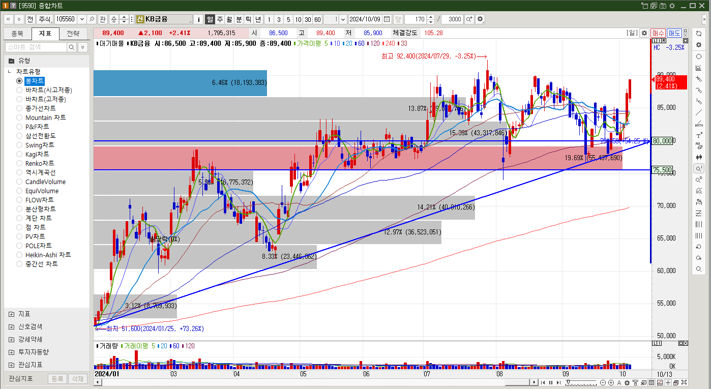 KB금융 주가 일봉차트