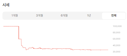 크림의 가격 그래프