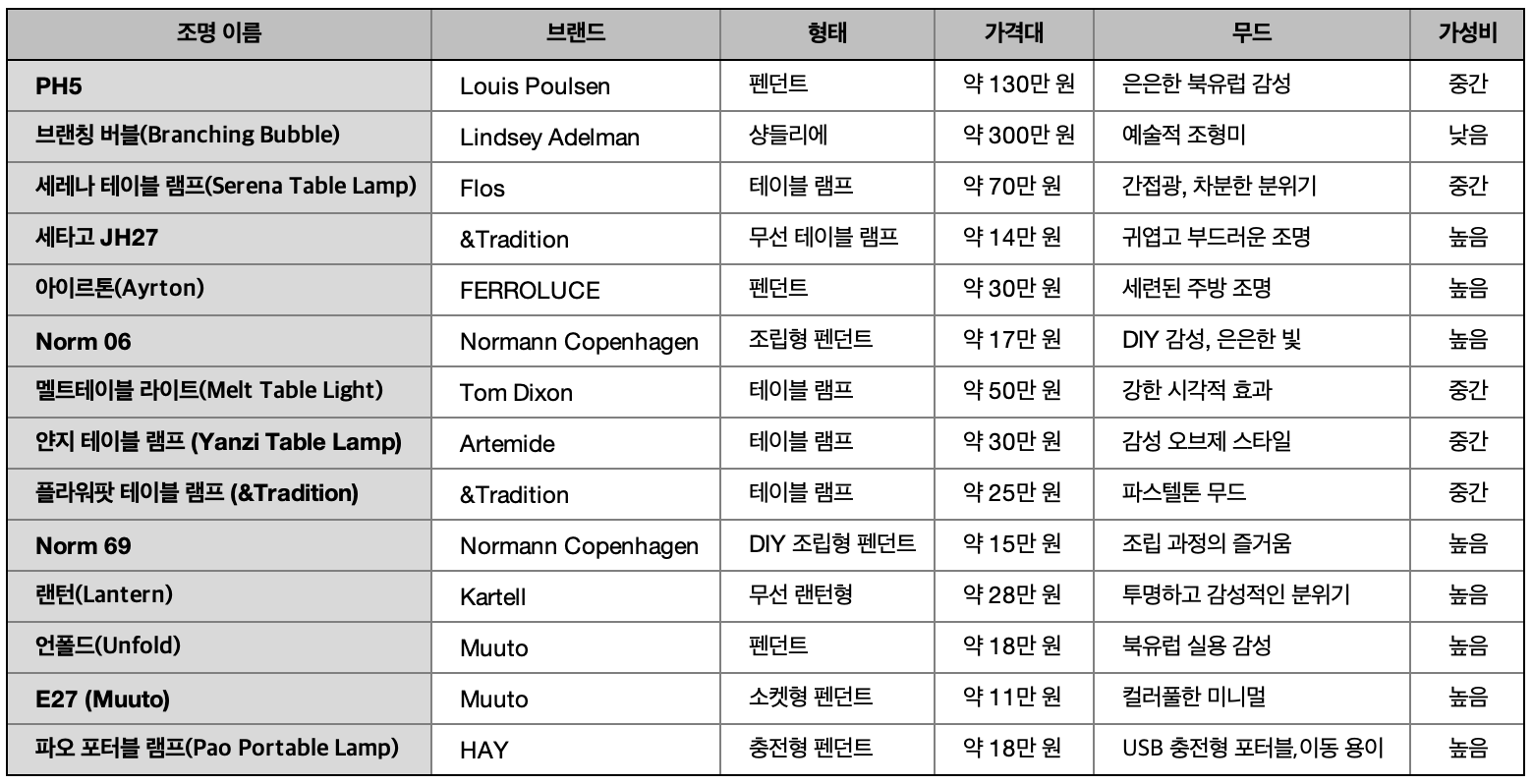 2025 하반기 추천 조명 브랜드의 형태, 가격, 무드, 가성비 비교표