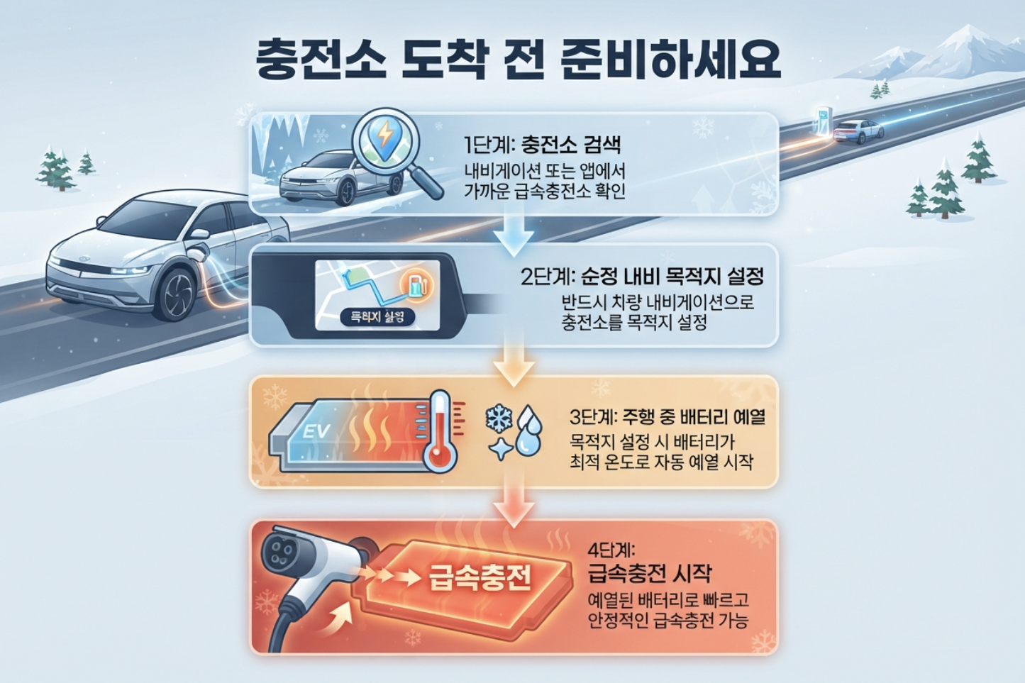 겨울 전기차 급속충전 전 충전소 목적지 설정과 배터리 예열을 준비하는 체크리스트