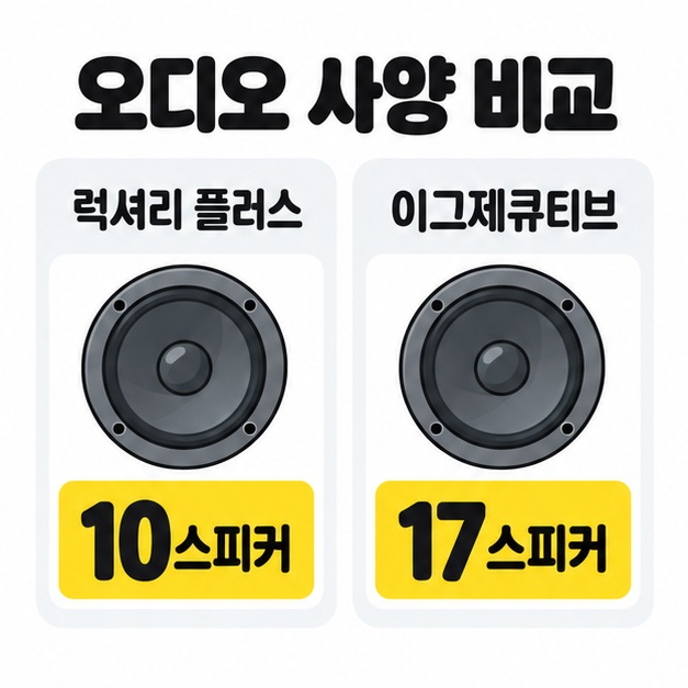 스피커 그림과 숫자로 럭셔리 플러스 10스피커와 이그제큐티브 17스피커 오디오 사양을 비교한 이미지