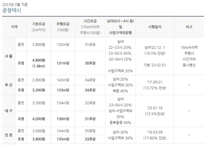 택시 요금 인상표