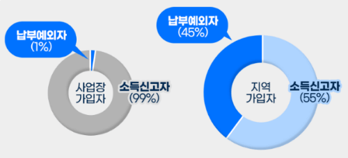 납부예외자 비율