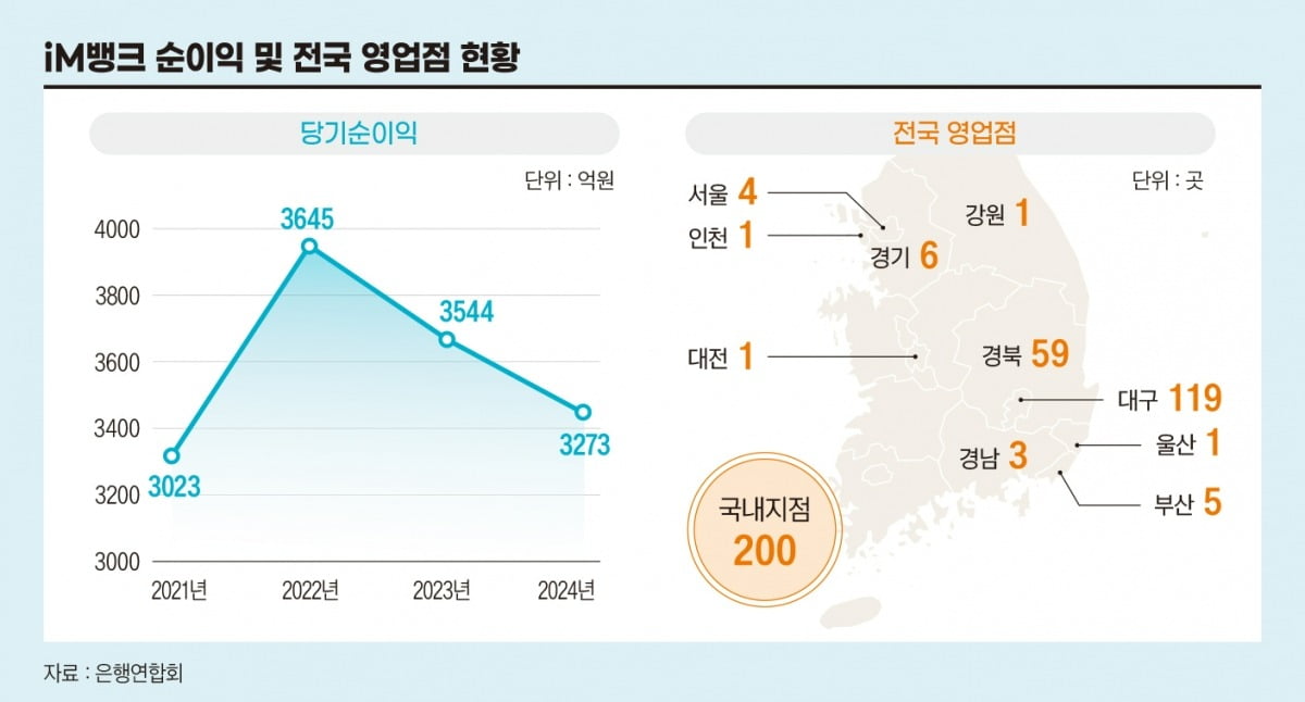 iM뱅크 순이익 및 전국 영업점 현황