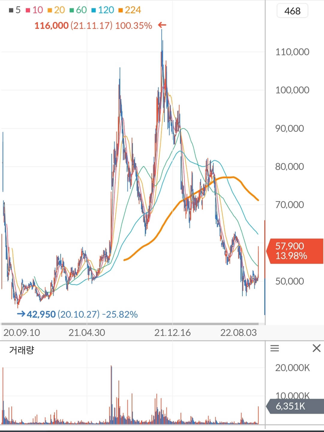 카카오게임즈 주가 차트