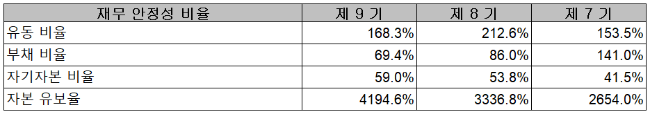 코미코 - 재무 안정성 비율