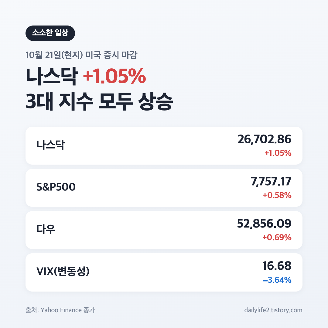 10월 21일 미국 증시 마감 나스닥 S&P500 다우 종가와 등락률 카드