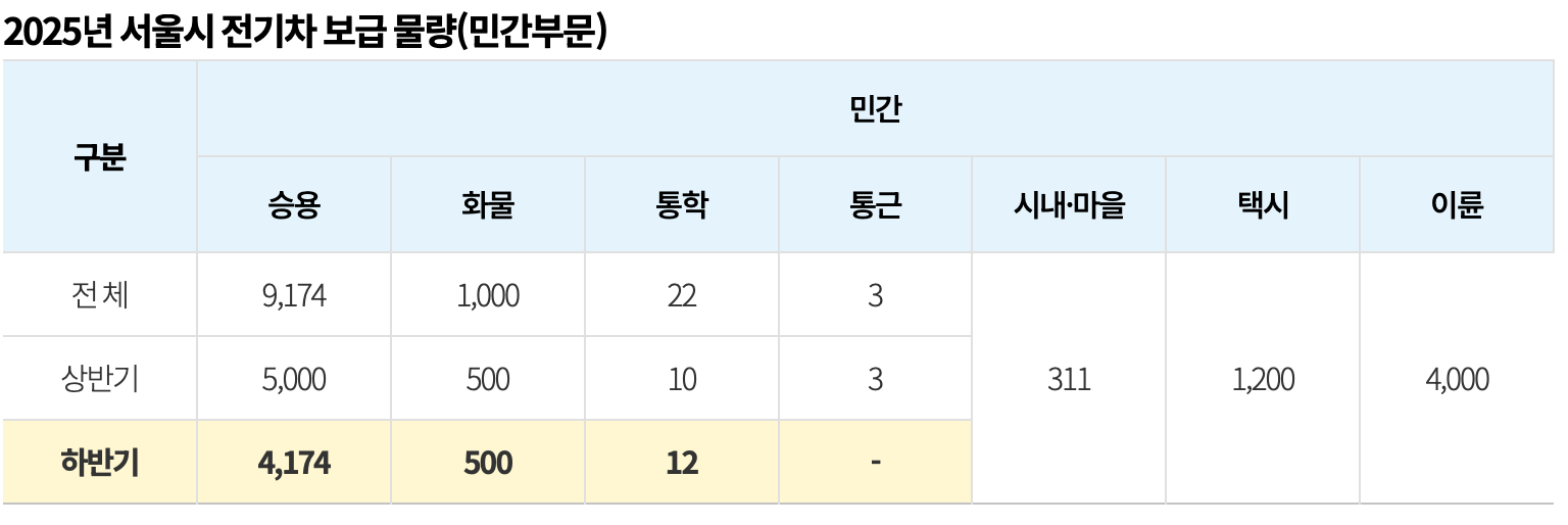 2025년 전기차 보조금, 서울시 하반기 접수 시작!