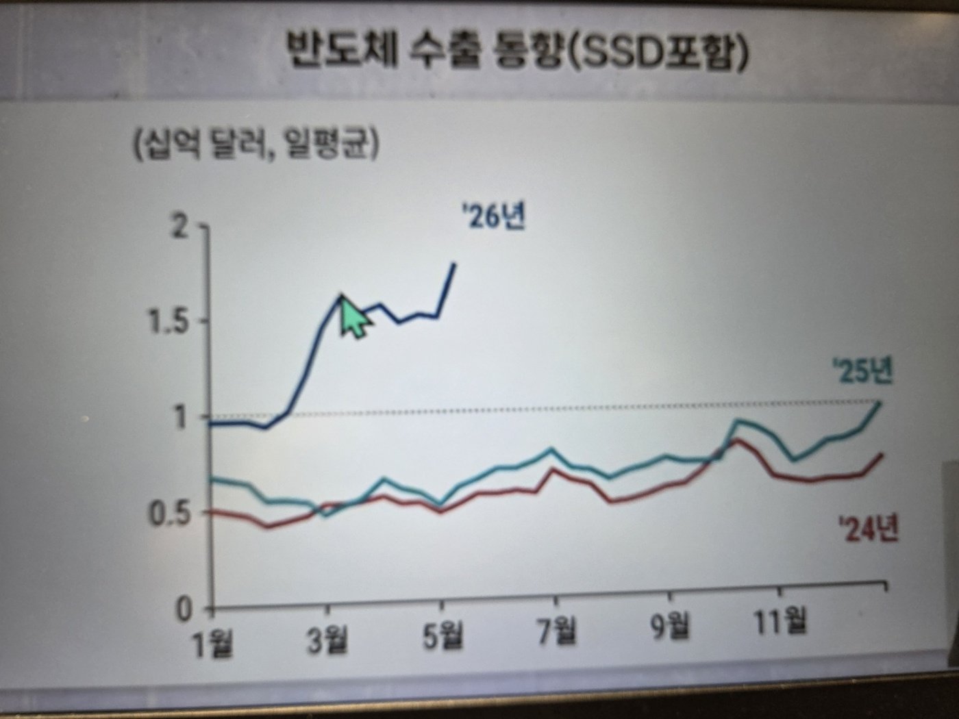 반도체 수출 추이
