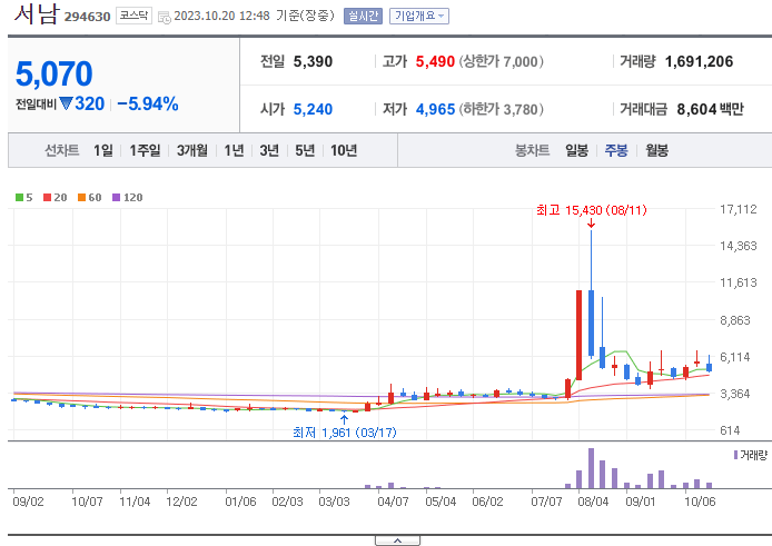 초전도체 관련주