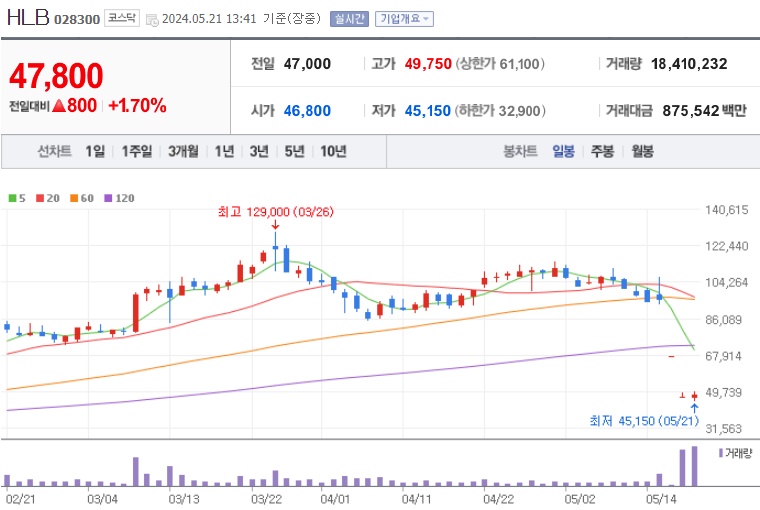 HLB 주가