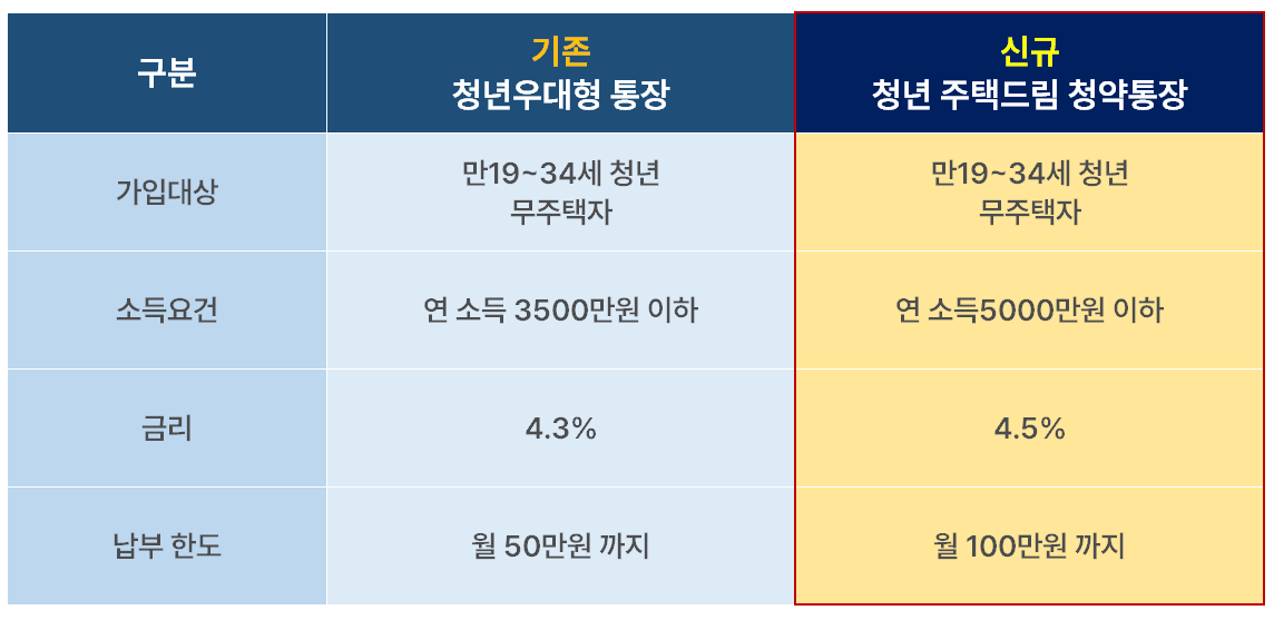 청년 주택드림 청약통장 가입 조건, 신청방법(가입전환)