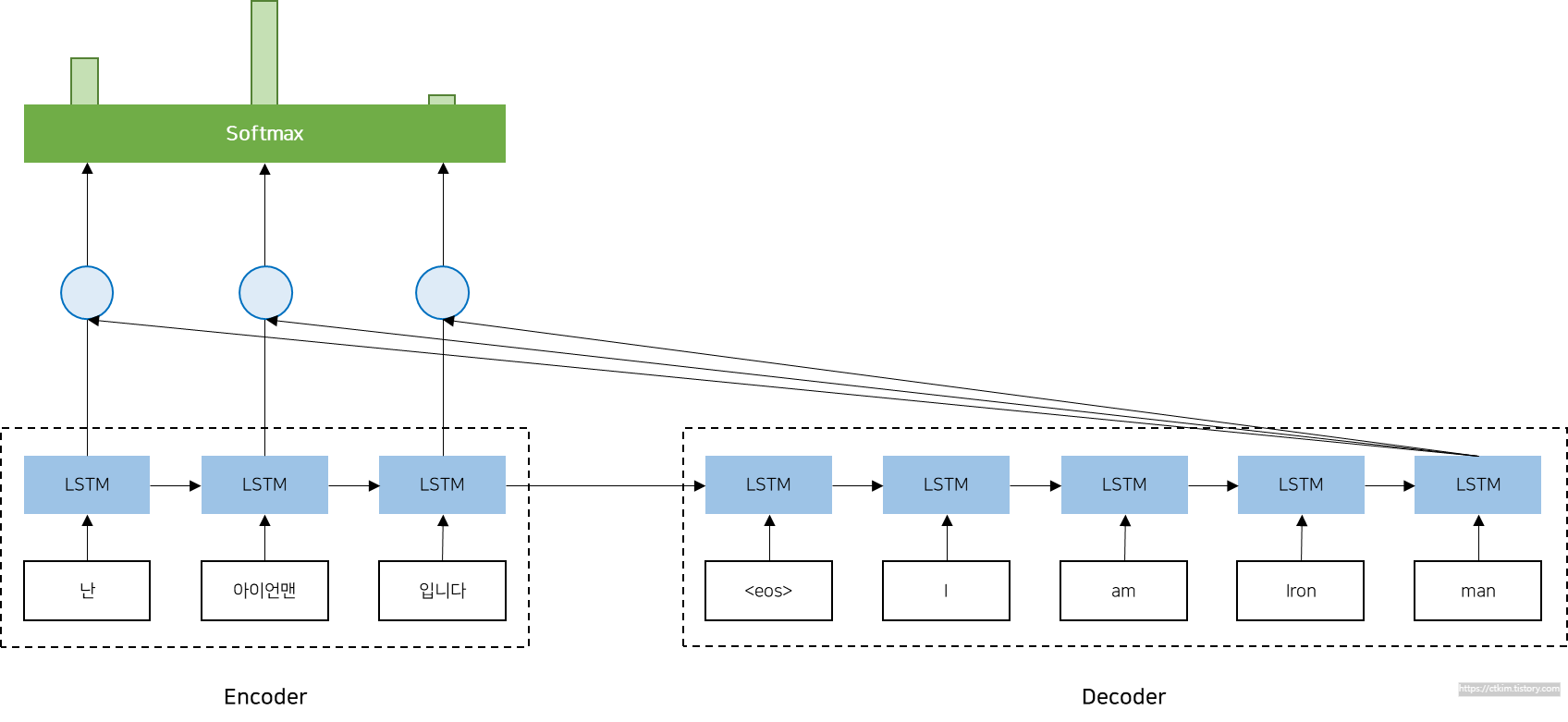 Scaled Dot-Product Attention 2단계 이미지