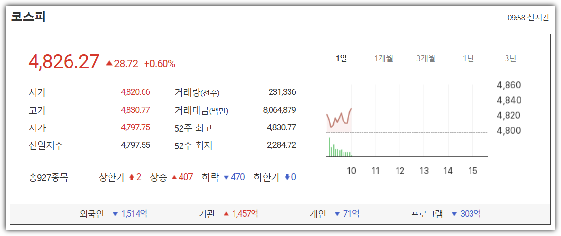 코스피 4800 돌파