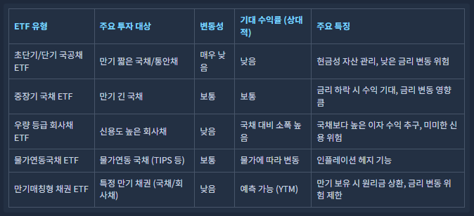 안전자산 ETF 유형