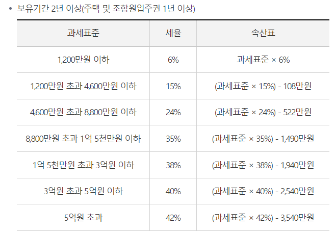 양도소득세율