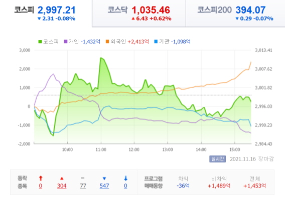 21년-11월-16일-주식-시황-코스피