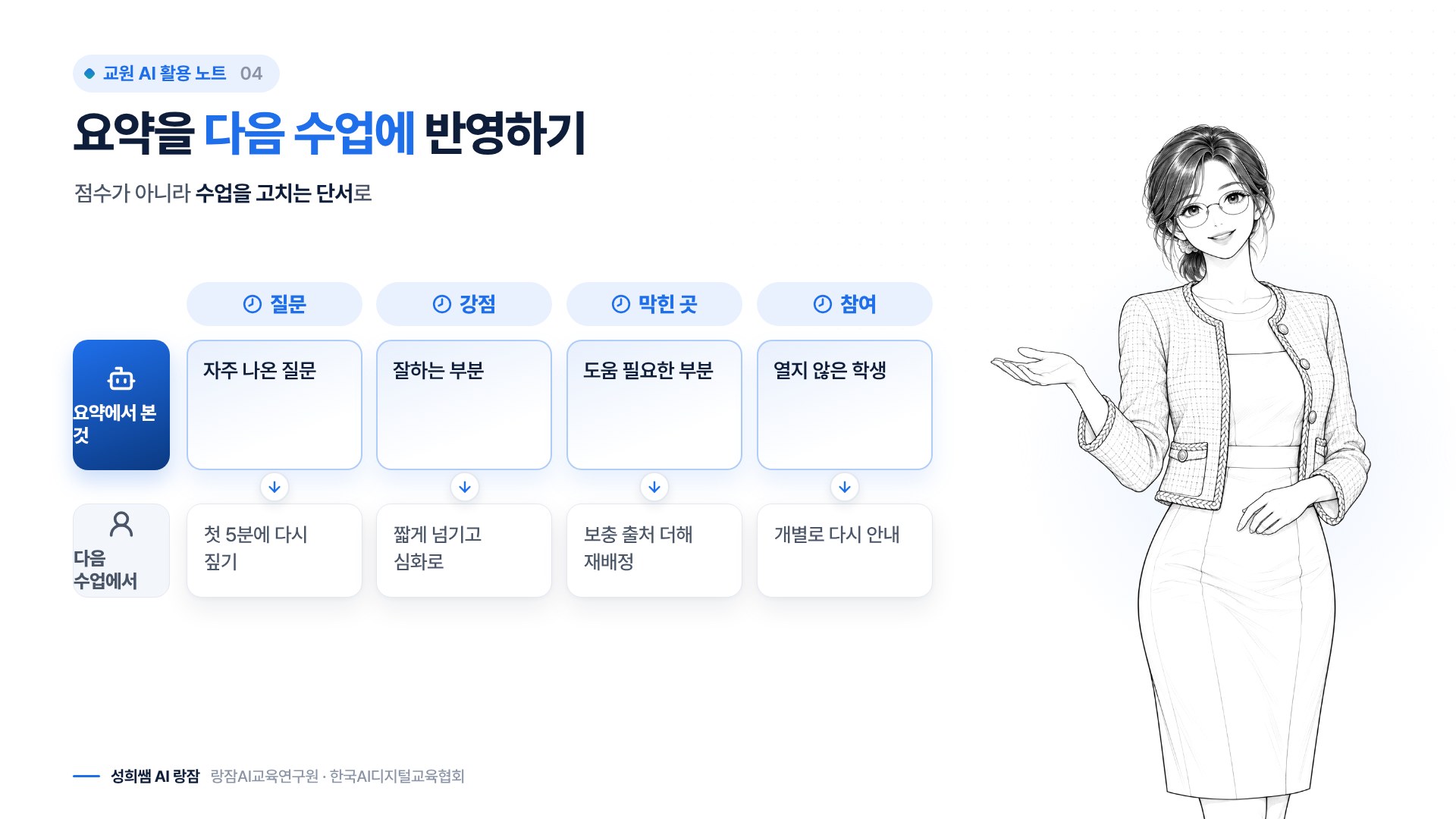 수업에 반영하는 흐름 — 질문 확인, 보충 출처, 다시 배정