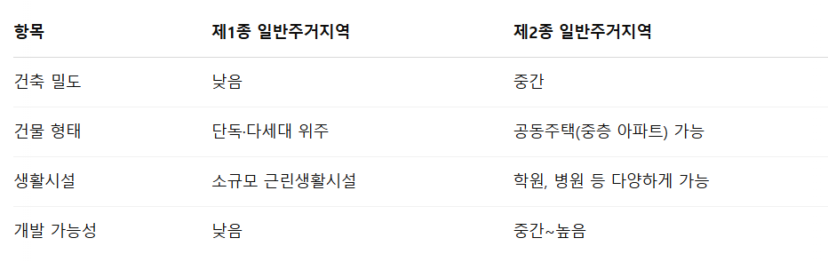 비교 설명
