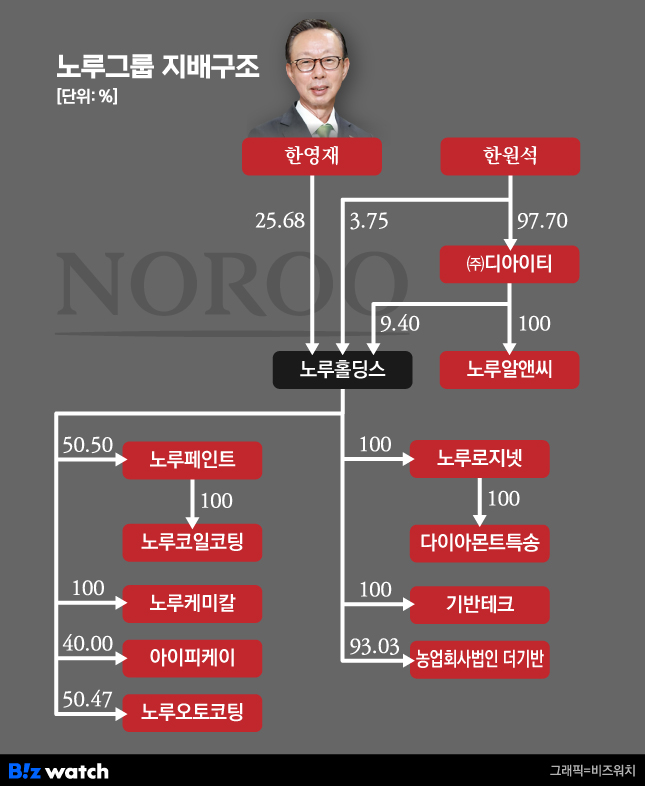 노루그룹 지배구조
