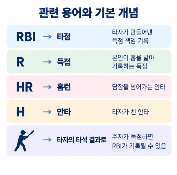 RBI 타점 R 득점 HR 홈런 H 안타의 영문 약어와 뜻을 비교한 야구 기록 이미지