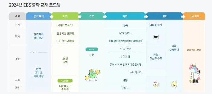 EBS 중학교재 단계수준별 강의로드맵 표