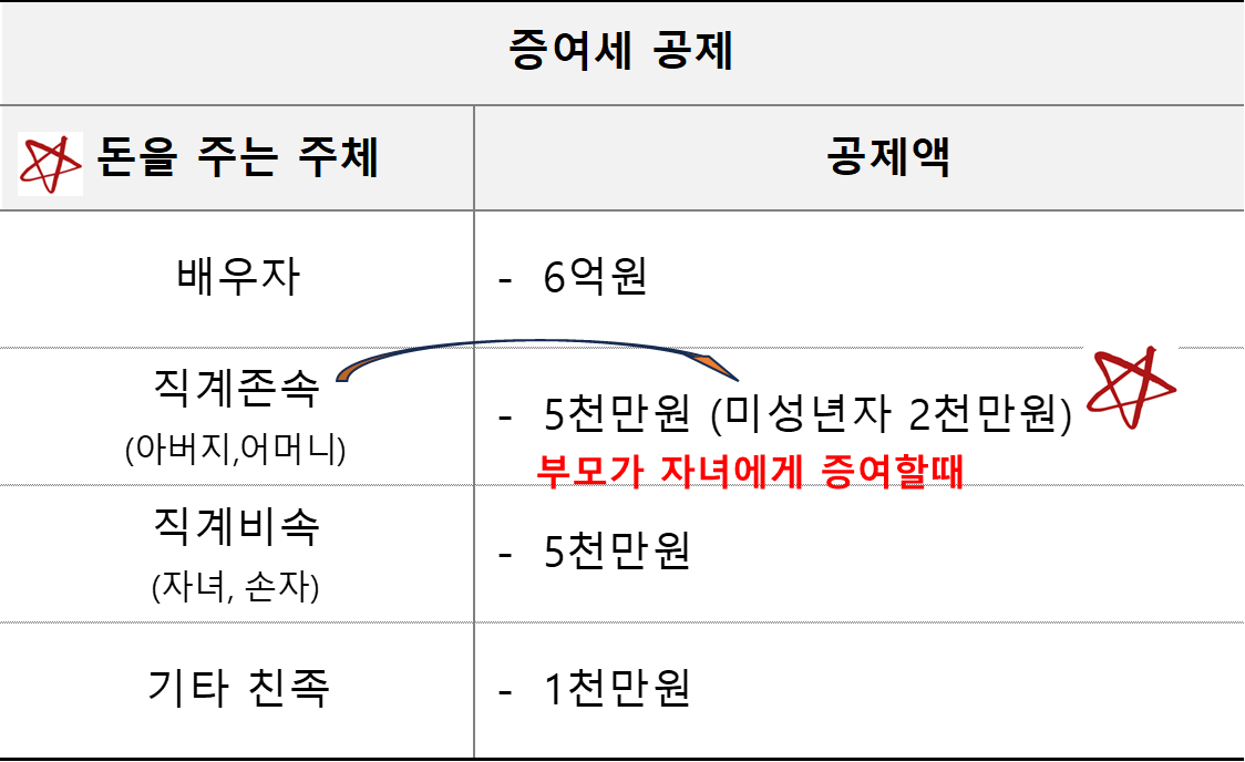 주체별 증여세 10년 공제 한도