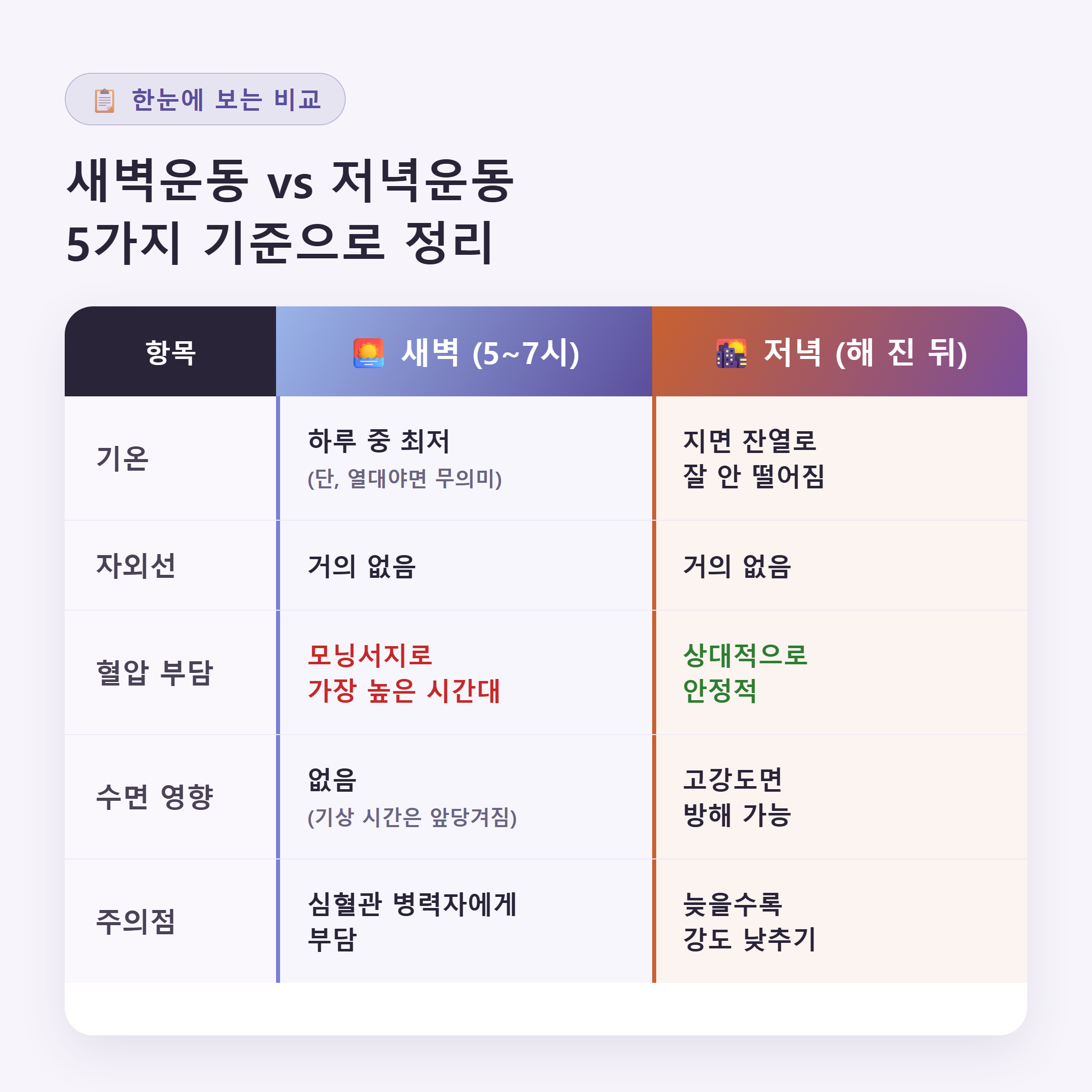 여름 새벽운동과 저녁운동 비교표 - 기온, 자외선, 모닝서지 혈압 부담, 수면 영향, 주의점 5가지 항목 대조