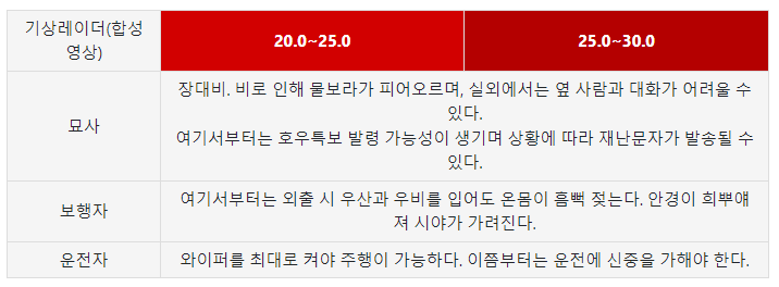 강우량-20.0~30.0