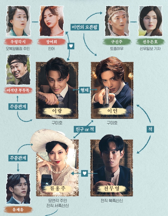 구미호뎐1938 인물관계도