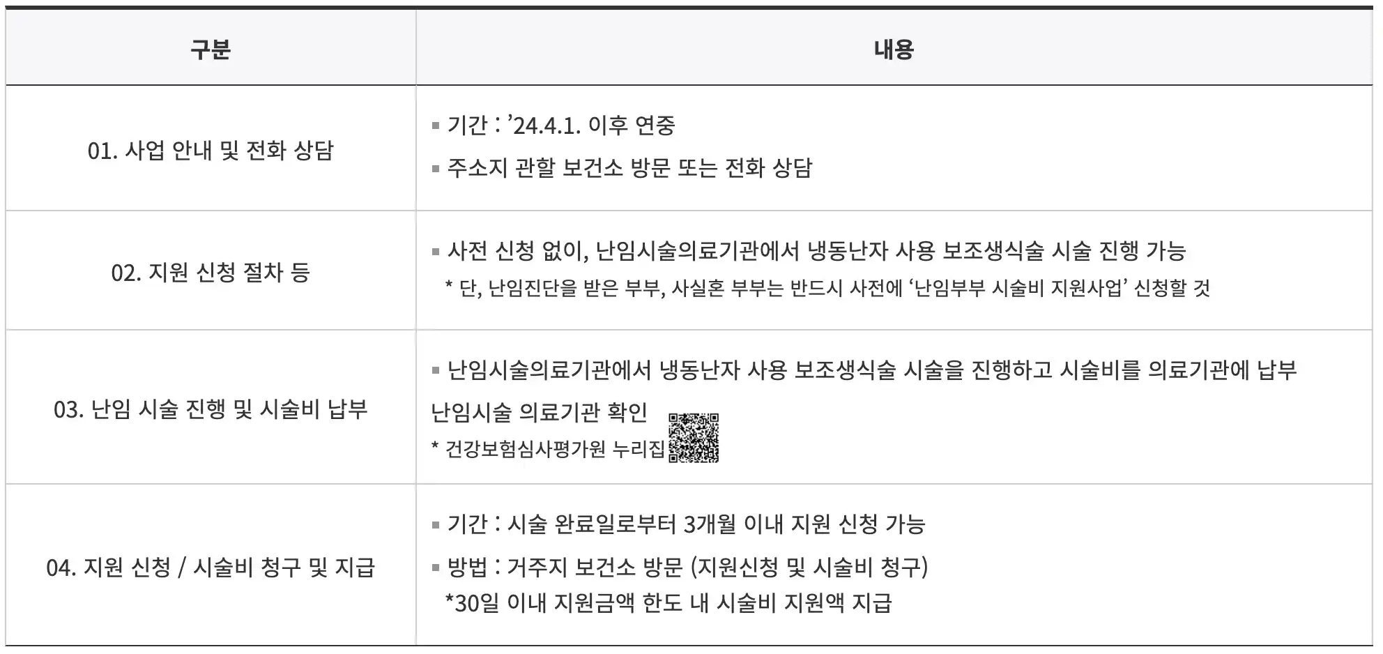 지원 신청 및 시술비 청구 절차