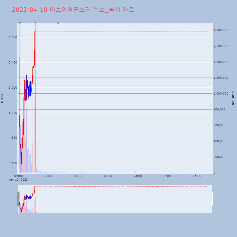 이브이첨단소재_뉴스공시차트