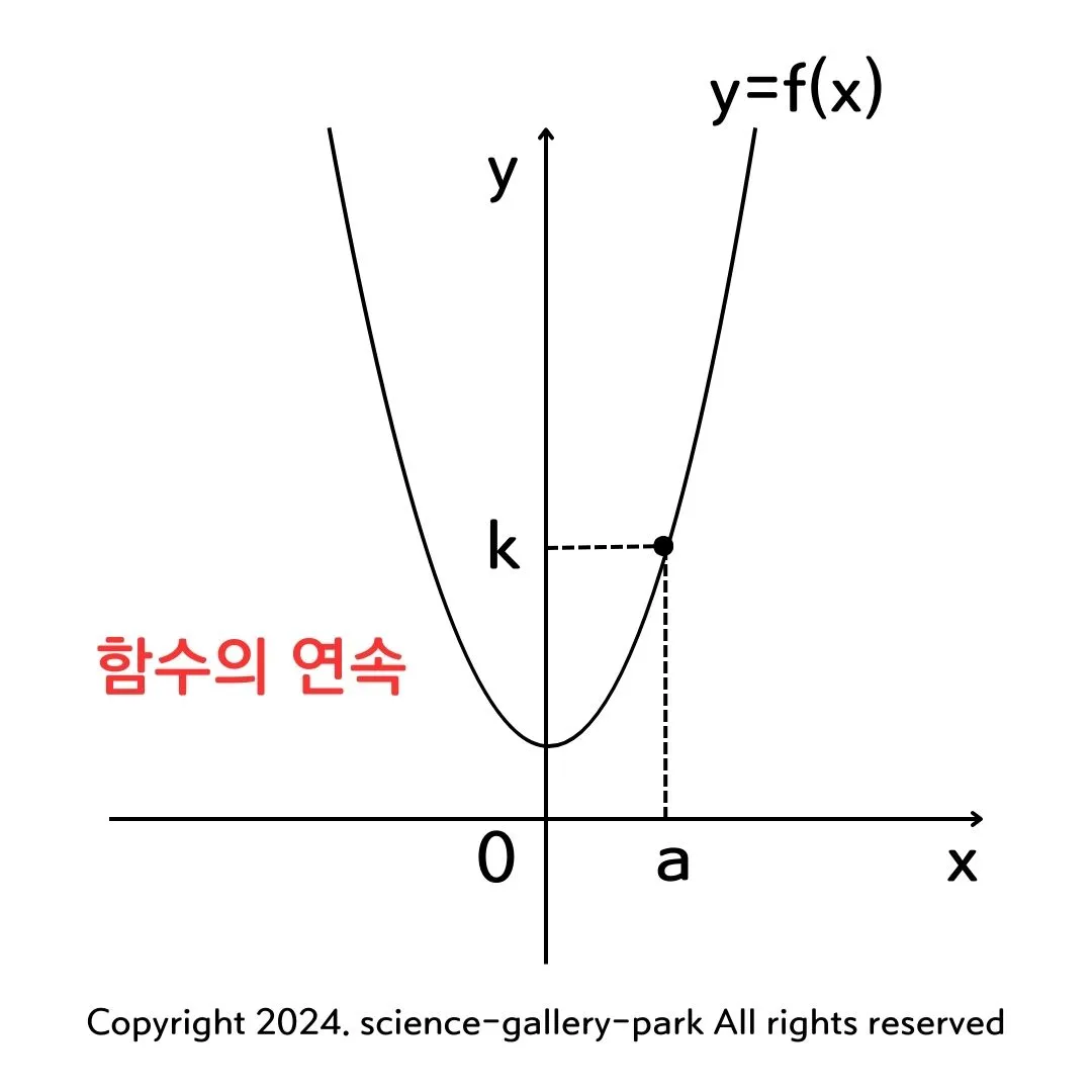 함수의 연속