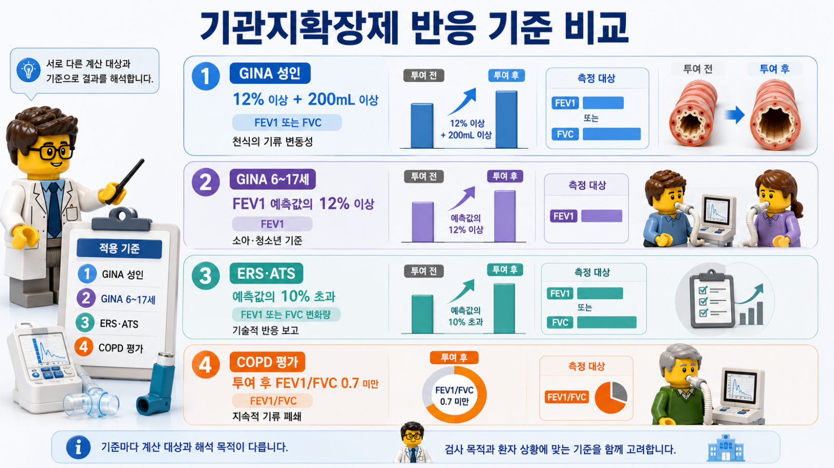 기관지확장제 반응검사에서 사용하는 GINA·ERS·ATS·COPD 결과 기준 비교 인포그래픽