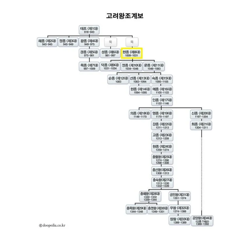 고려왕 계보 고려의 왕조 계보_5