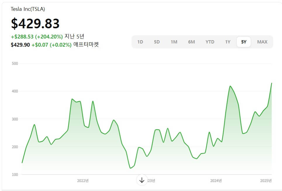 테슬라 주가 급등, 지금 투자해도 될까?