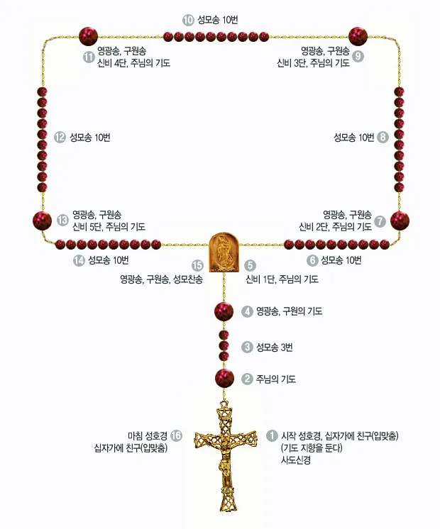 천주교 묵주기도 환희의 신비 5단 내용_7