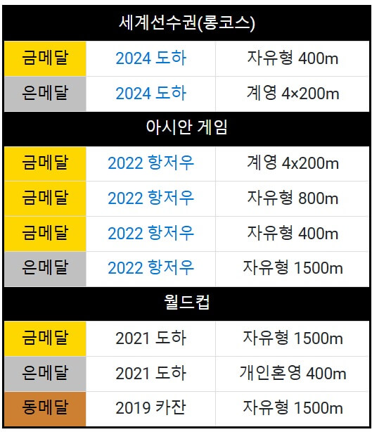 수영 김우빈 아시안게임, 세계선수권대회 메달 기록