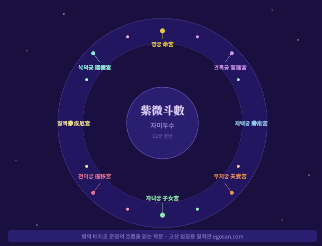 고산 엄창용 무료 자미두수 명반 보는 법