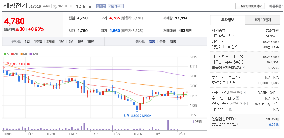 철도 관련주 세명전기 주가 차트