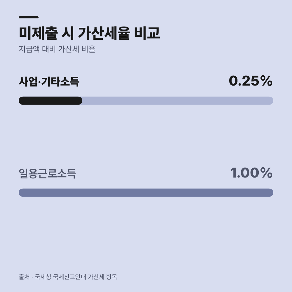 신고를 놓쳤을 때 발생하는 추가 부담금은 얼마일까?