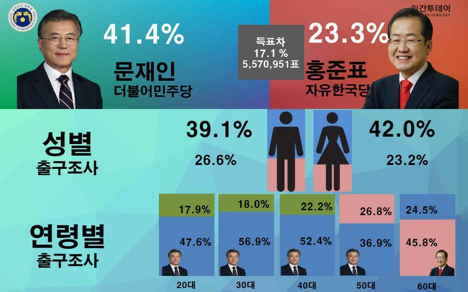 제19대 대통령 선거 조기 대선 문재인 당선