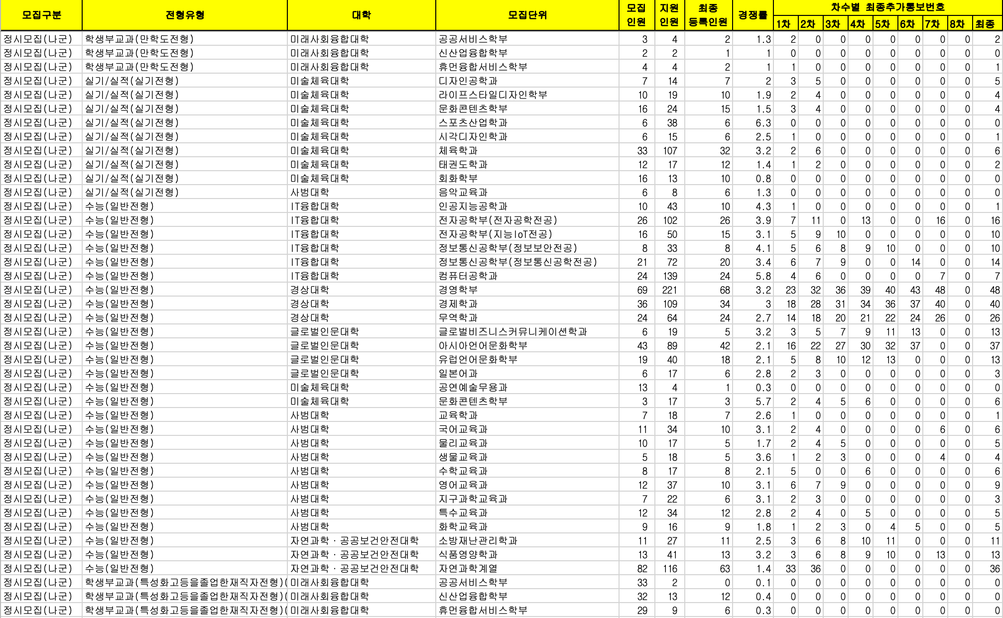 2022 조선대 정시 충원율