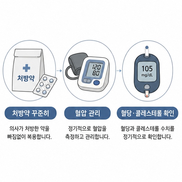 뇌경색 후 처방약 복용과 혈압, 혈당, 콜레스테롤 관리의 중요성을 설명한 이미지