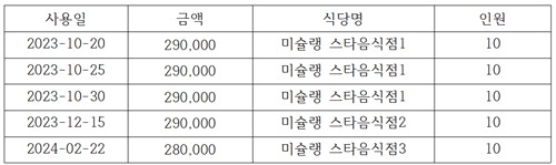 이복현 전 금감원장 업무추진비 의혹 총정리: 미슐랭 10인 식사의 진실과 정보공개 소송 결과