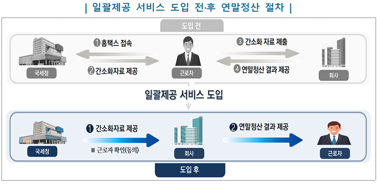 연말정산 간소화 서비스